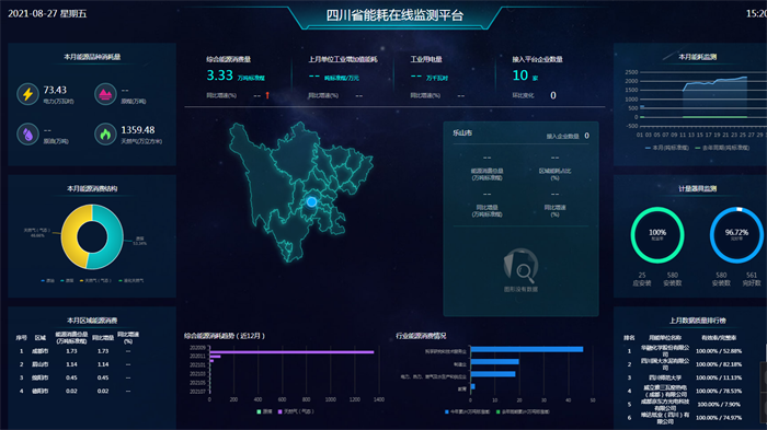 助力四川能耗在线监测平台搭建，助推能源结构优化升级