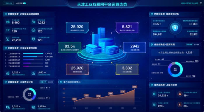 天津省级工业互联网安全态势感知平台项目