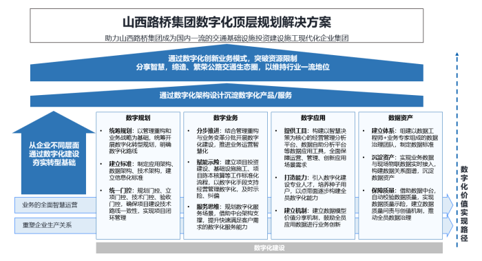 山西路桥集团数字化顶层规划解决方案