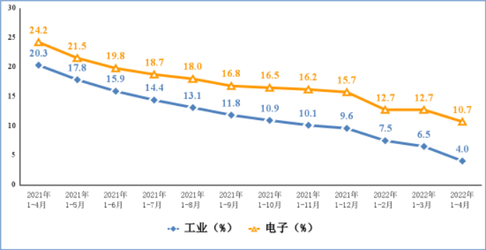 2022年1-4月份电子信息制造业运行情况