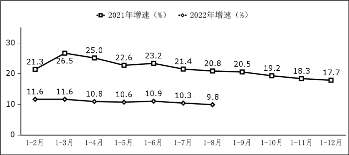 2022年1-8月份软件业经济运行情况