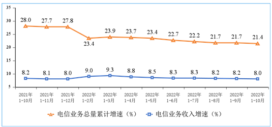 工信部：1-10月电信业务收入累计完成13215亿元 同比增长8%