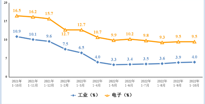 1-10月规上电子信息制造业增加值同比增长9.5%