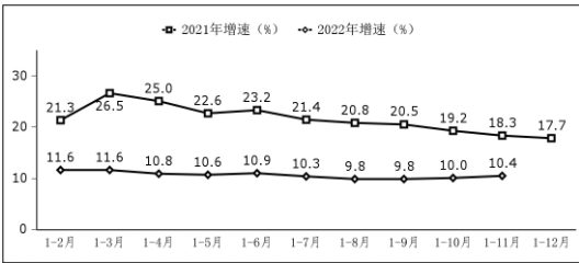 2022年1—11月份软件业经济运行情况