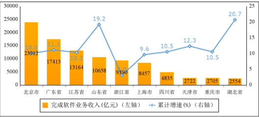 2022年软件和信息技术服务业统计公报