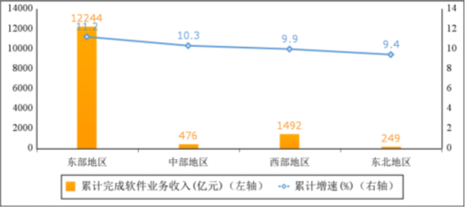 1—2月我国软件业务收入14461亿元 同比增长11%