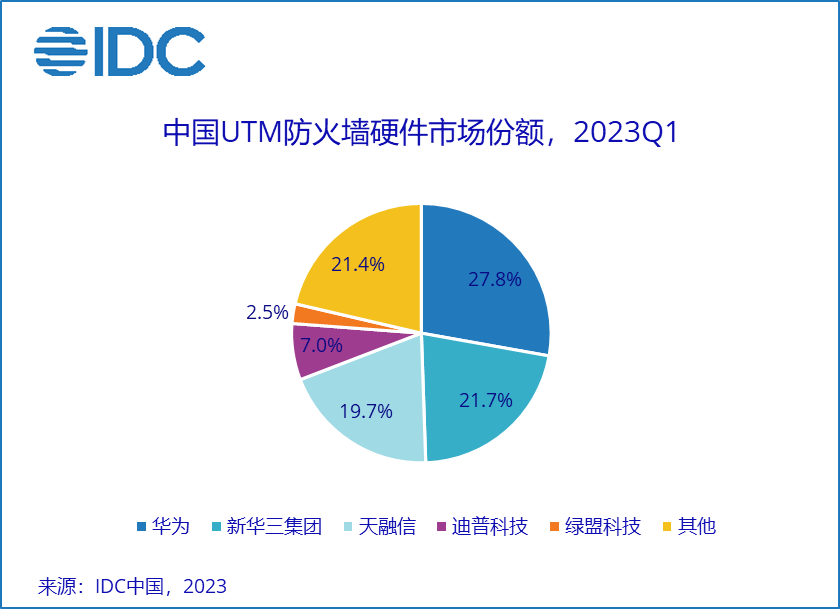 逆境中寻求突破，2023第一季度中国IT安全硬件市场规模同比增长7.8%