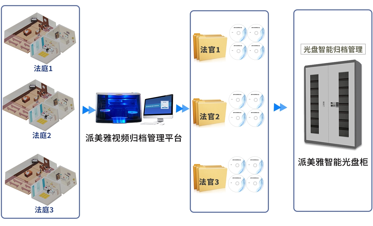 派美雅视频归档管理平台助力云庭审音视频全自动刻录归档