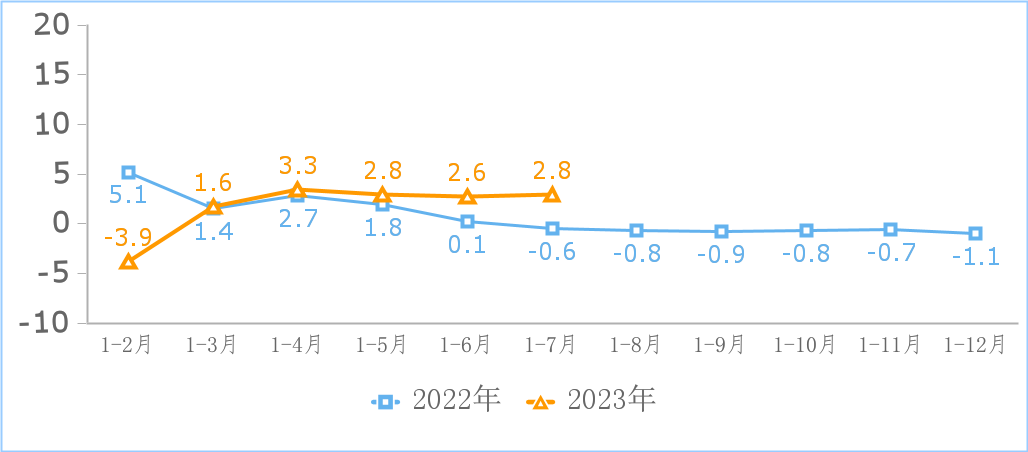 2023年1—7月份互联网和相关服务业运行情况