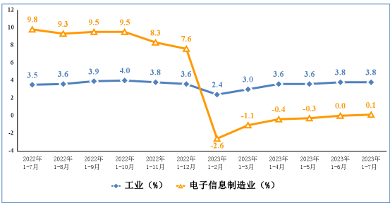 2023年1—7月份电子信息制造业运行情况