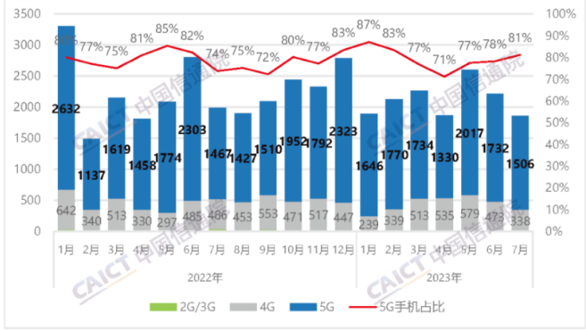信通院数据：前7个月国内市场5G手机出货量1.17亿部，同比下降5.3%