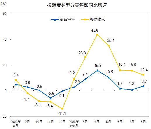 2023年8月份社会消费品零售总额增长4.6%