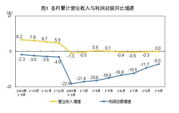 2023年1—9月份全国规模以上工业企业利润下降9.0%