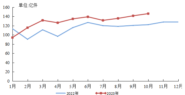 国家邮政局公布2023年1-10月邮政行业运行情况