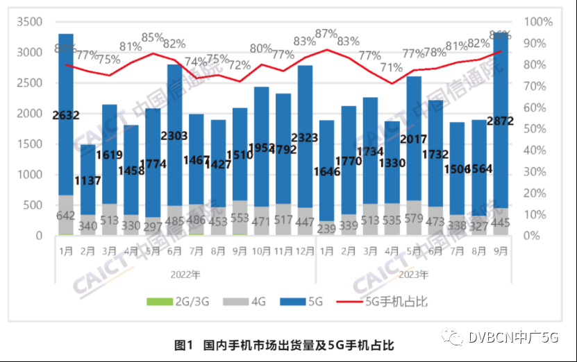 信通院报告：9月国内手机出货量同比增长90.1%