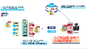 北信源助力某运营商建设商业秘密安全防护系统