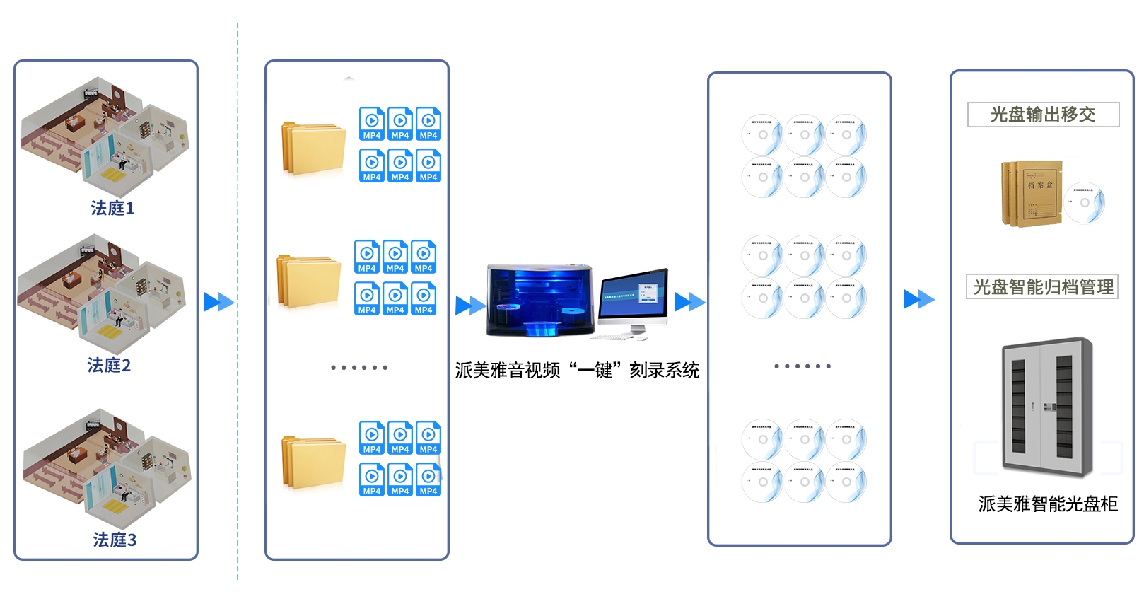 云法庭线上庭审音视频“一键”刻录解决方案