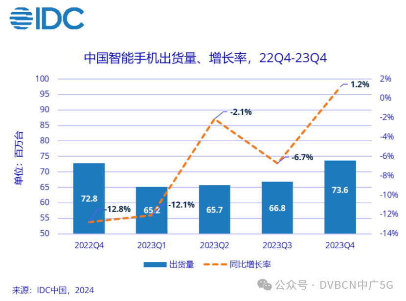 IDC：2023年中国智能手机市场出货量约2.71亿台，同比下降5.0%