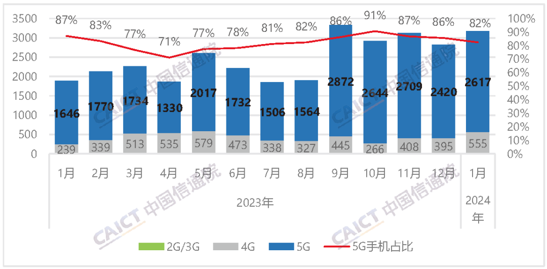 中国信通院发布2024年1月国内手机市场运行分析报告：出货量3177.8万部，其中5G手机占比82.3%