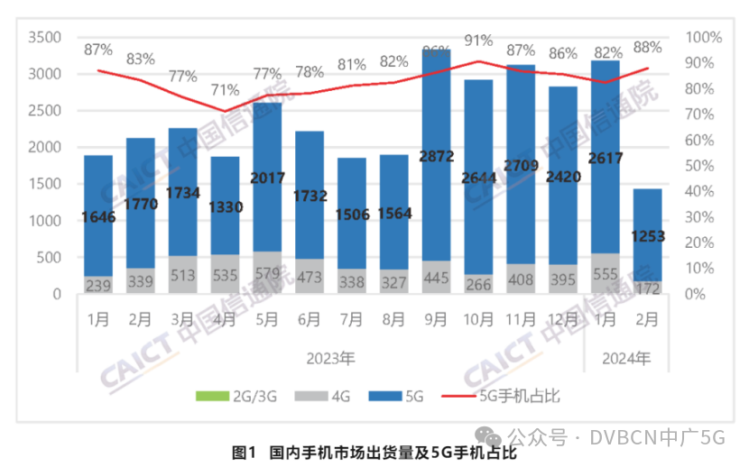 信通院数据：前2个月国内市场5G手机出货量同比增长13.3%