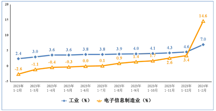 1—2月我国规上电子信息制造业增加值同比增长14.6%