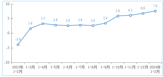 1—2月我国规上互联网企业完成业务收入同比增长7.6%