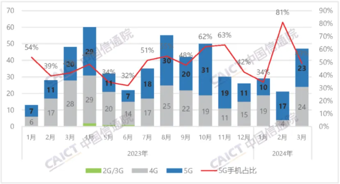 信通院数据：前3月国内5G手机出货5643.3万部，同比增长9.6%