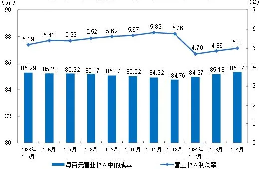 2024年1—4月份全国规模以上工业企业利润增长4.3%
