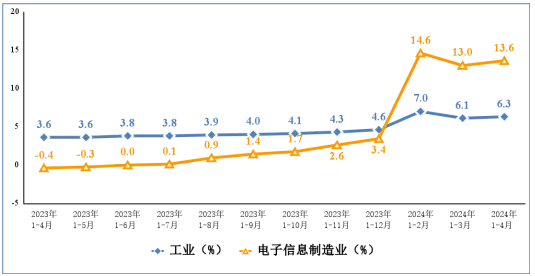 1—4月我国规上电子信息制造业增加值同比增长13.6%