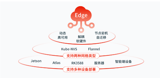 品高轻量级高性能边缘云平台，部署仅需一块嵌入式板卡!