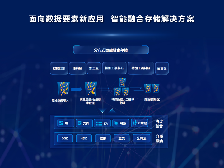 乘数而上 筑基赋能 | 浪潮数据存储创新探索与实践