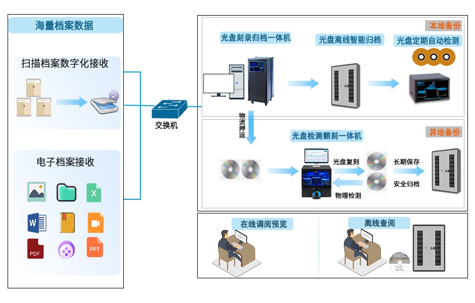 信刻电子档案光盘智能刻录归档管理系统，保障数据长期安全保存!