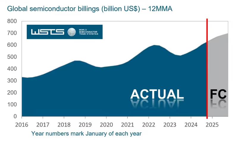 WSTS 预测：2025 年全球半导体市场规模将超 7000 亿美元，增长 11.2%