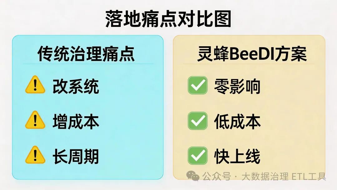 对已建信息化平台零影响!破解完善数据治理三愁——怕折腾、怕重投、怕拖累