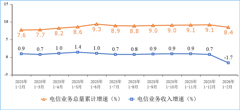 工信部：前2个月电信业务收入2904亿元   5G移动电话用户达12.35亿户