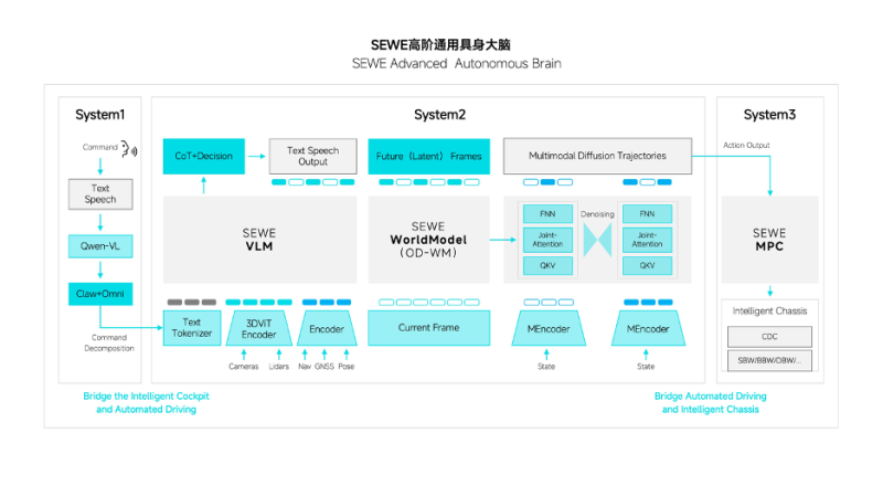 SEWE Advanced Autonomous Brain智驾系统