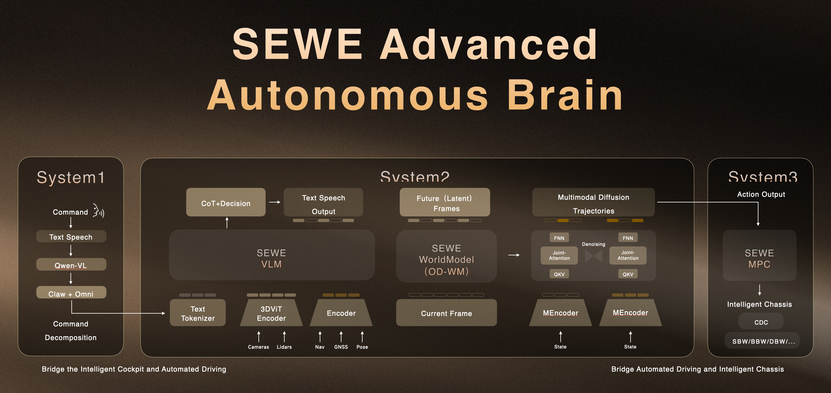 SEWE Advanced Autonomous Brain智驾系统
