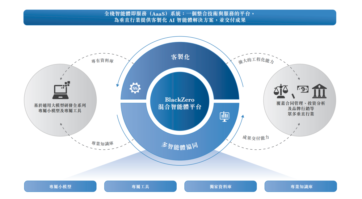 50人规模的第零智能,凭什么敢“按效果付费”?