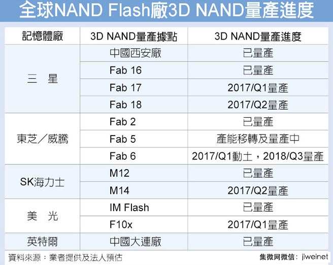 行业揭秘：企业级闪存竟要靠消费级“续命”