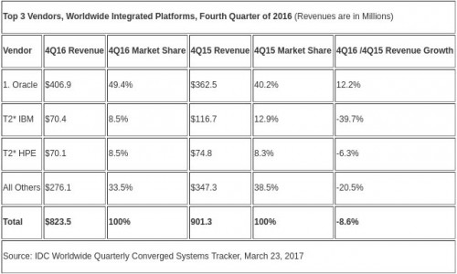 IDC公司16Q4营收报告显示：市场低迷，Dell EMC主导融合系统