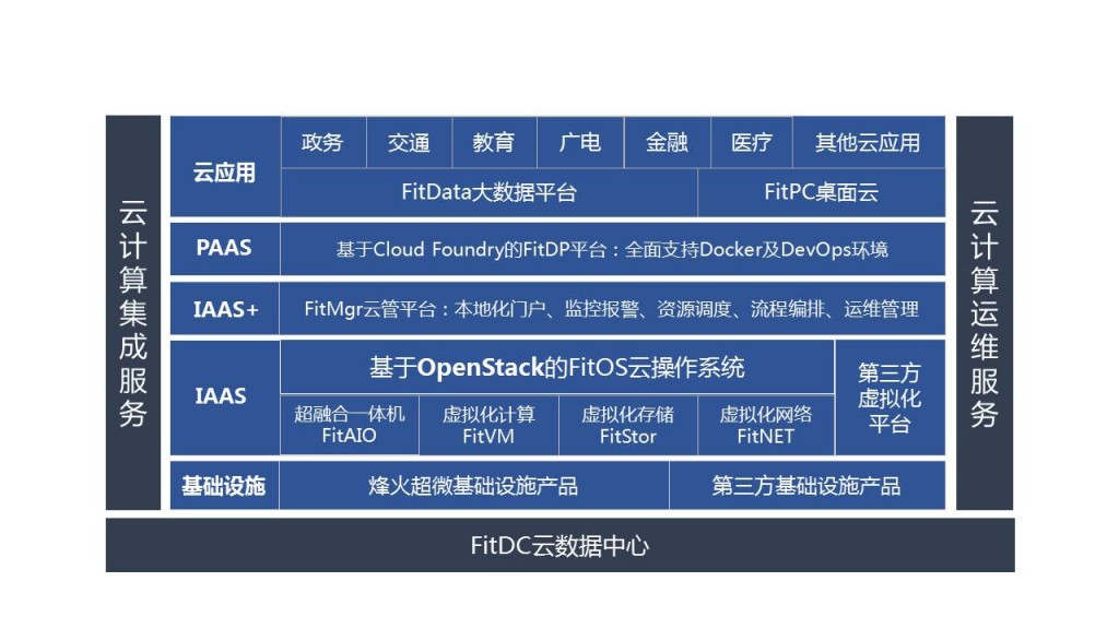 立足ICT融合,烽火全力打造开放性云生态