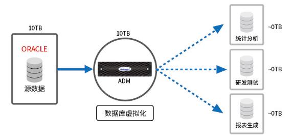 数据使用的烦恼，ADM帮您解决