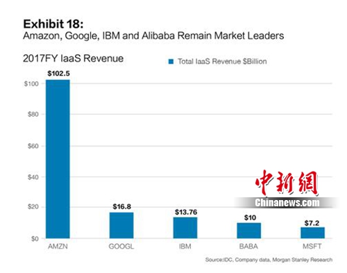投行看好云计算 未来四年谷歌和阿里迅速崛起