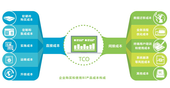 CIO不可不知的BI与数据分析产品选型标准
