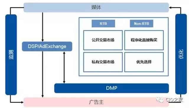 CIO:营销和品牌部门需要怎样的DMP