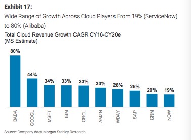投行看好云计算 未来四年谷歌和阿里迅速崛起