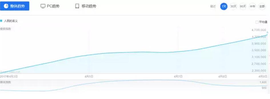 【最全的分析】从大数据的角度去分析《人民的名义》如此火?