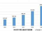 云计算市场潜力巨大 2017年市场规模将超690亿