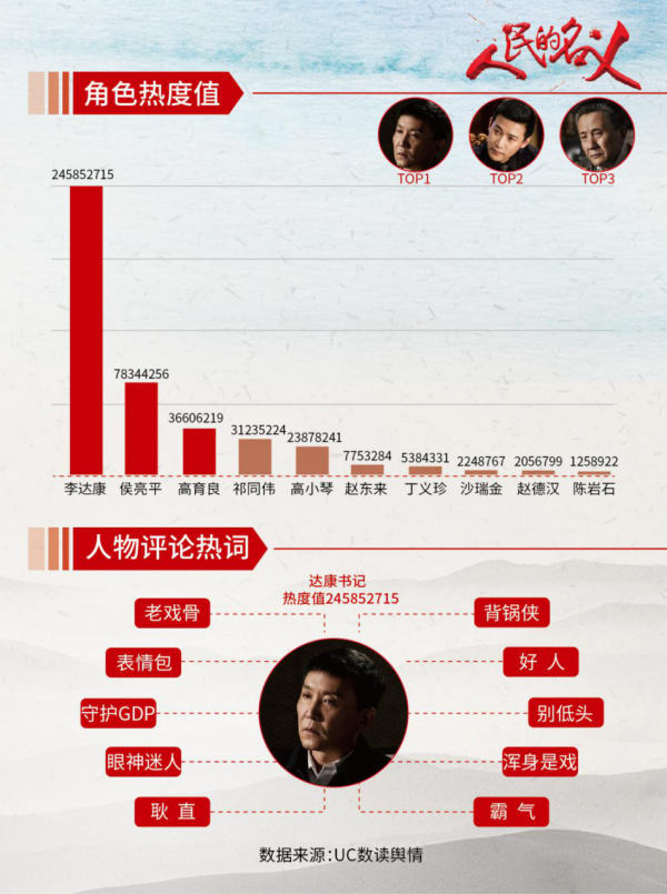 UC大数据：《人民的名义》爆红，90后是流量担当