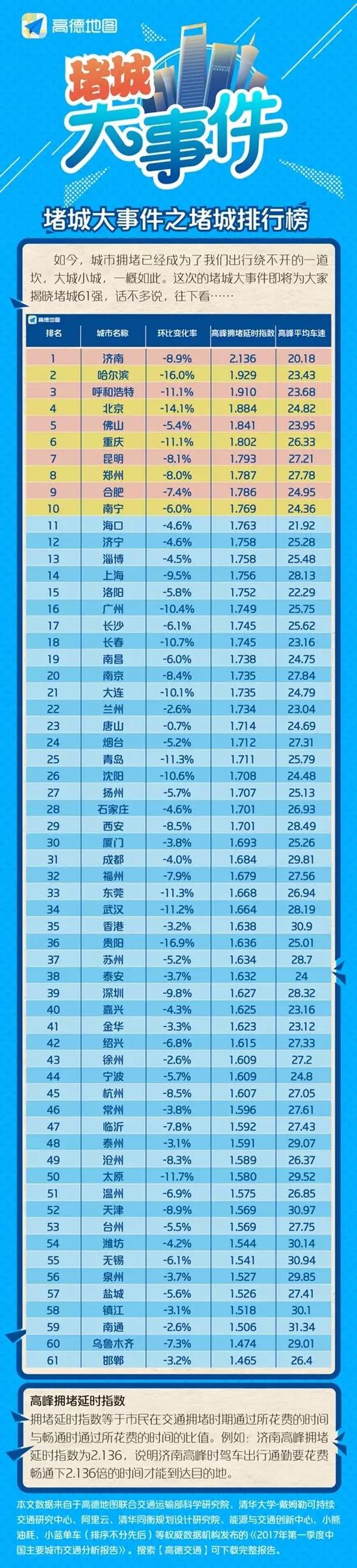 拥堵大数据发布!济南仍是“首堵” 禁停措施初见成效